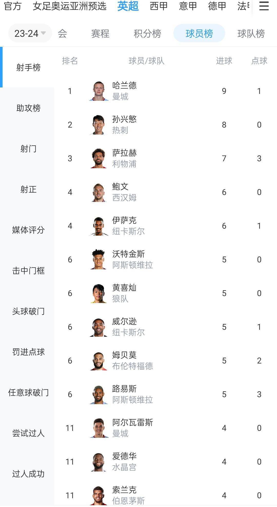 曼城半场暂2-0弗鲁米嫩塞。